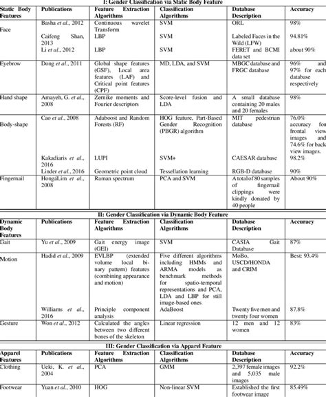 Gender Classification Via Appearance Approach Download Table