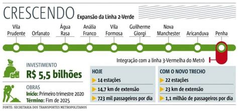 Governo de SP autoriza início das obras de ampliação da Linha 2 Verde