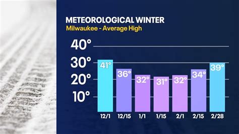 Meteorological winter begins Dec. 1; what it means | FOX6 Milwaukee