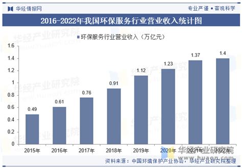 2023年中国环境服务行业产业链、营业收入、重点企业及行业发展趋势「图」 华经情报网 华经产业研究院