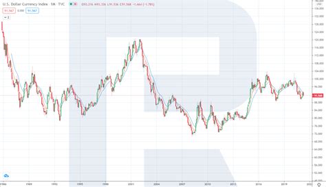 How To Use The Us Dollar Index Dxy In Forex Trading R Blog Roboforex