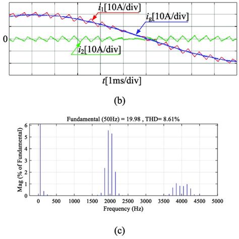 Simulation Waveforms And Current Spectrums Of Dual Frequency