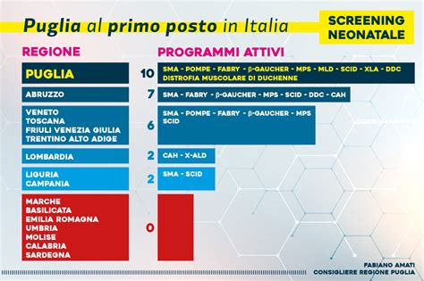 Screening Neonatale Amati Puglia Prima In Italia Con Malattie