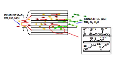 Schematic Of A Three Way Catalyst Converter 11 Download Scientific