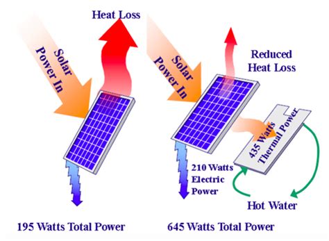 Solar Water Heating Vs Solar Panels - Infoupdate.org