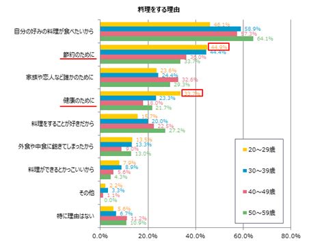 男性の4人に1人が「週3日以上料理をする」料理男子は都市伝説ではなかった！ 企業リリース 日刊工業新聞 電子版