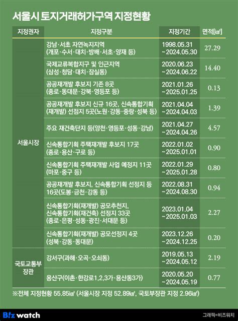 집잇슈 토지거래허가구역 이번엔 확 풀릴까