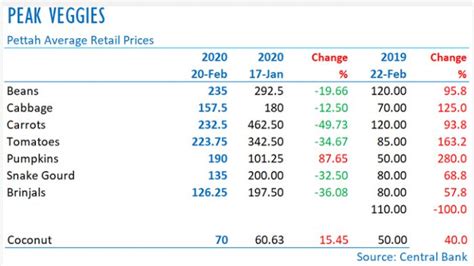 Sri Lanka Vegetable Prices Fall 30 40 Pct In February But Still Higher