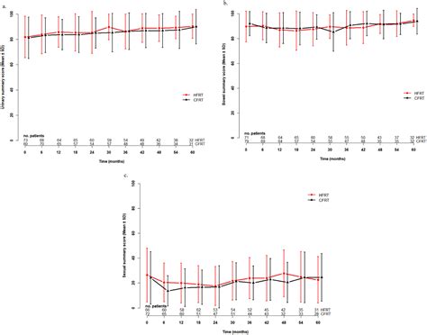 Randomized Trial Of Concomitant Hypofractionated Intensity Modulated Radiation Therapy Boost