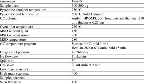 Py Gcms Parameters Download Table