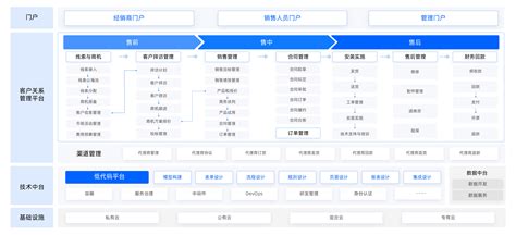 Crm解决方案 低代码 客户关系管理 奥哲