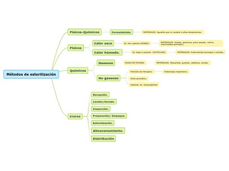 Métodos de esterilización Mind Map