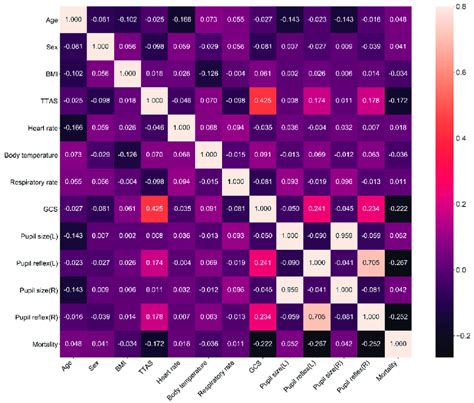 Correlation Coefficient Matrix Using Spearman Rank Order Correlation