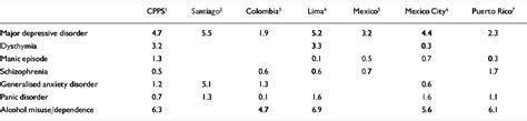 Population Prevalence Of Psychiatric Disorders In Chile 6 Month And 1