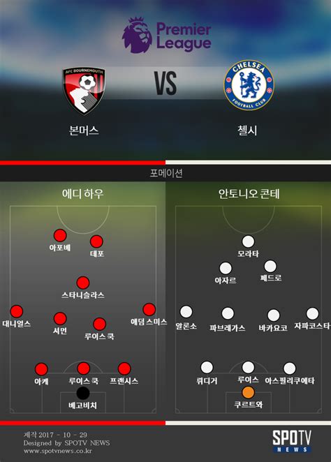 Epl 3줄요약 아자르 결승 골 첼시 본머스에 1 0승···4위 유지 2연승 네이트 스포츠