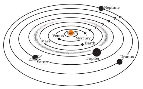 The Earth In The Solar System Class Geography Chapter Notes Ncert