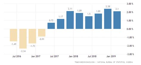 Nigeria Q1 Gdp Growth Slows More Than Expected