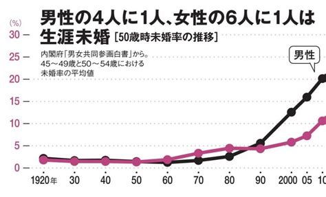 写真・図版（1枚目） しっかり収入も得ているが子育ては自分の母のように…結婚へのハードルとなっている働く女性の“ねじれ” Aera