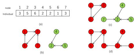 Mathematics Free Full Text A Two Stage Multi Objective Evolutionary