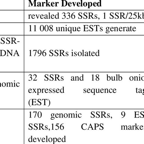 Development Of Simple Sequence Repeat Ssr In Alliums Download Scientific Diagram