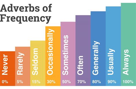 Adverbs Of Degree Chart