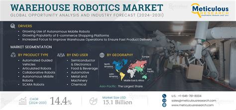 Warehouse Robotics Market Size Share Industry Trends 2031