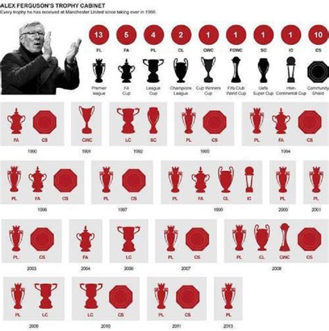 Títulos y Copas que gano SIR ALEX FERGUSON en su carrera y el ser