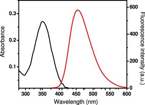 Uvvis Absorption Spectrum And Fluorescence Emission Spectrum Download Scientific Diagram