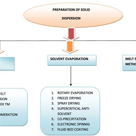 Methods Of Preparation Of Solid Dispersion Download Scientific Diagram