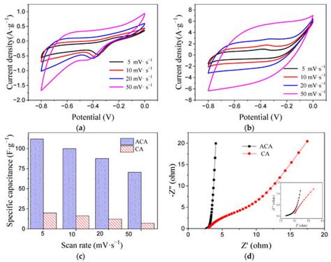 Processes Free Full Text Activated Carbon Aerogel As An Electrode