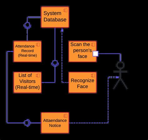 Architecture Diagram Face Recognition System Face Recognitio