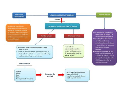 Realice un MAPA MENTAL sobre LOS ANTISÉPTICOS MÁS UTILIZADOS EN EL