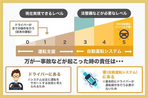 レベル3自動運転について ペダル踏み間違い事故防止