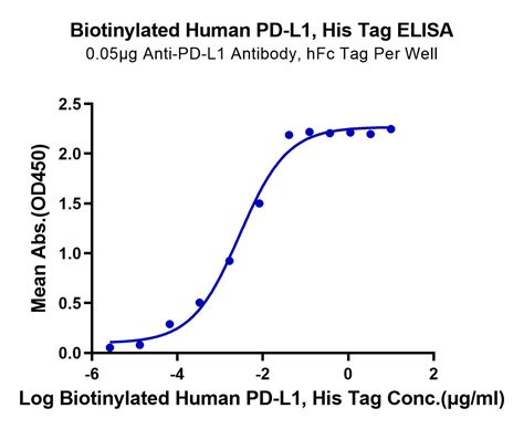 Biotinylated Human PD L1 B7 H1 Protein Recombinant Reprokine