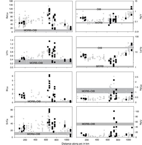 Characteristic Ratios Of Incompatible Trace Elements In Melt Inclusions