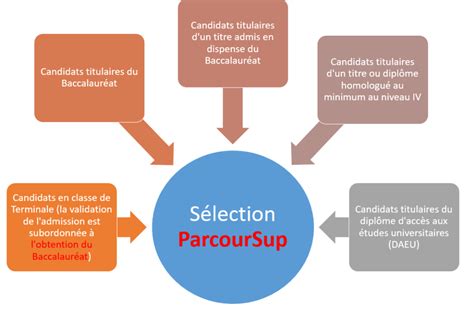 Comment Accéder à La Formation En Soins Infirmiers Pour Lifsi Ch De