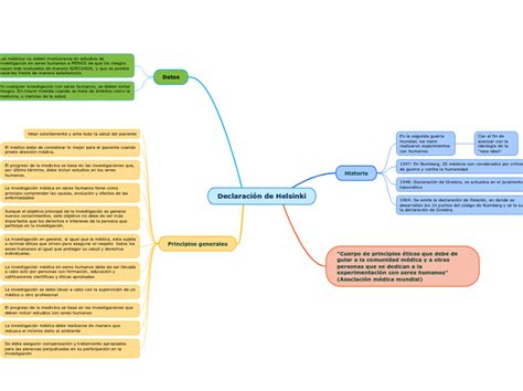 Declaración de Helsinki Mind Map