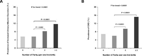 Prevalence Of Increased Urinary Albumin Excretion And Ckd According To