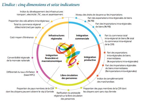 Points Forts Indice De L Int Gration R Gionale En Afrique Indice De L