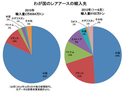 経済問題を考える レアアースの輸入先に変化あり、低下する中国依存度