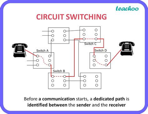 Difference Between Packet Switching Circuit Switching Techniques