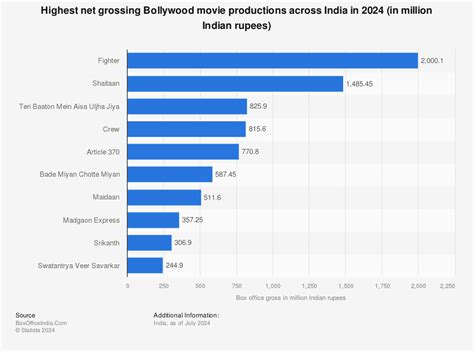 Highest grossing movies of all time india - hohpapanama