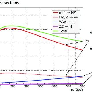 The Higgs Boson Production Cross Section As A Function Of The