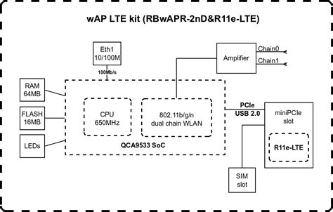 Wap Lte Kit Nslink