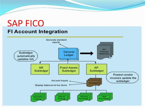 Sap Fico Data Flow Diagram Sap Fico Data Model