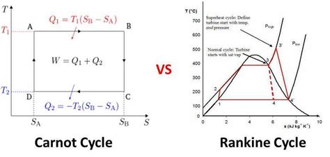 An Optimal Representation Of Rankine Cycle In Pv Diagram