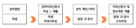 기자단 뉴스 2019학년도 1학기 성적열람 및 이의신청 안내 네이버 블로그