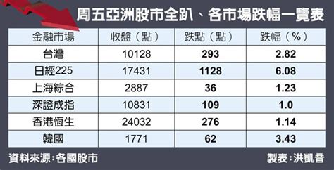 台股萬點失而復得 國安基金備戰 財經焦點 中國時報