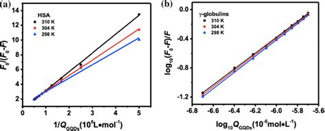 A The Fitting Plot Of Modified Sternvolmer Equation For The Hsa And