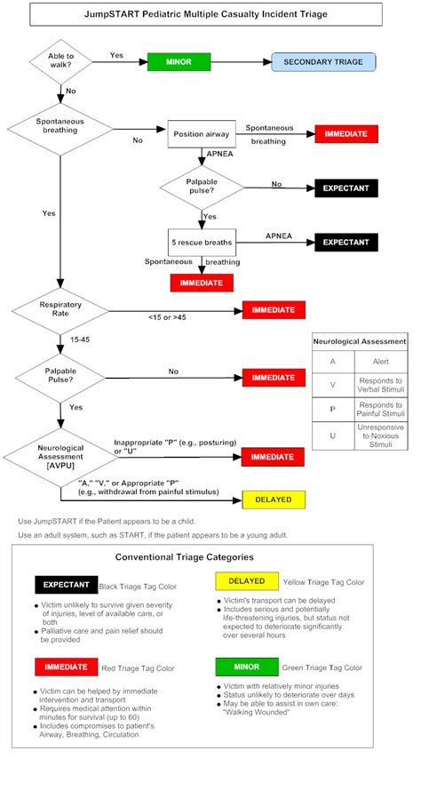 Jumpstart Pediatric Triage Algorithm Radiation Emergency Medical 645